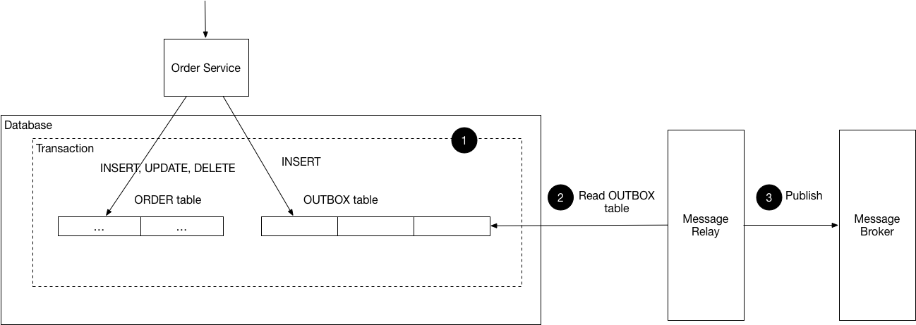 Designing Idempotent Event Pipelines: Outbox Pattern vs Change Data Capture โ How Does It Work in Production?
