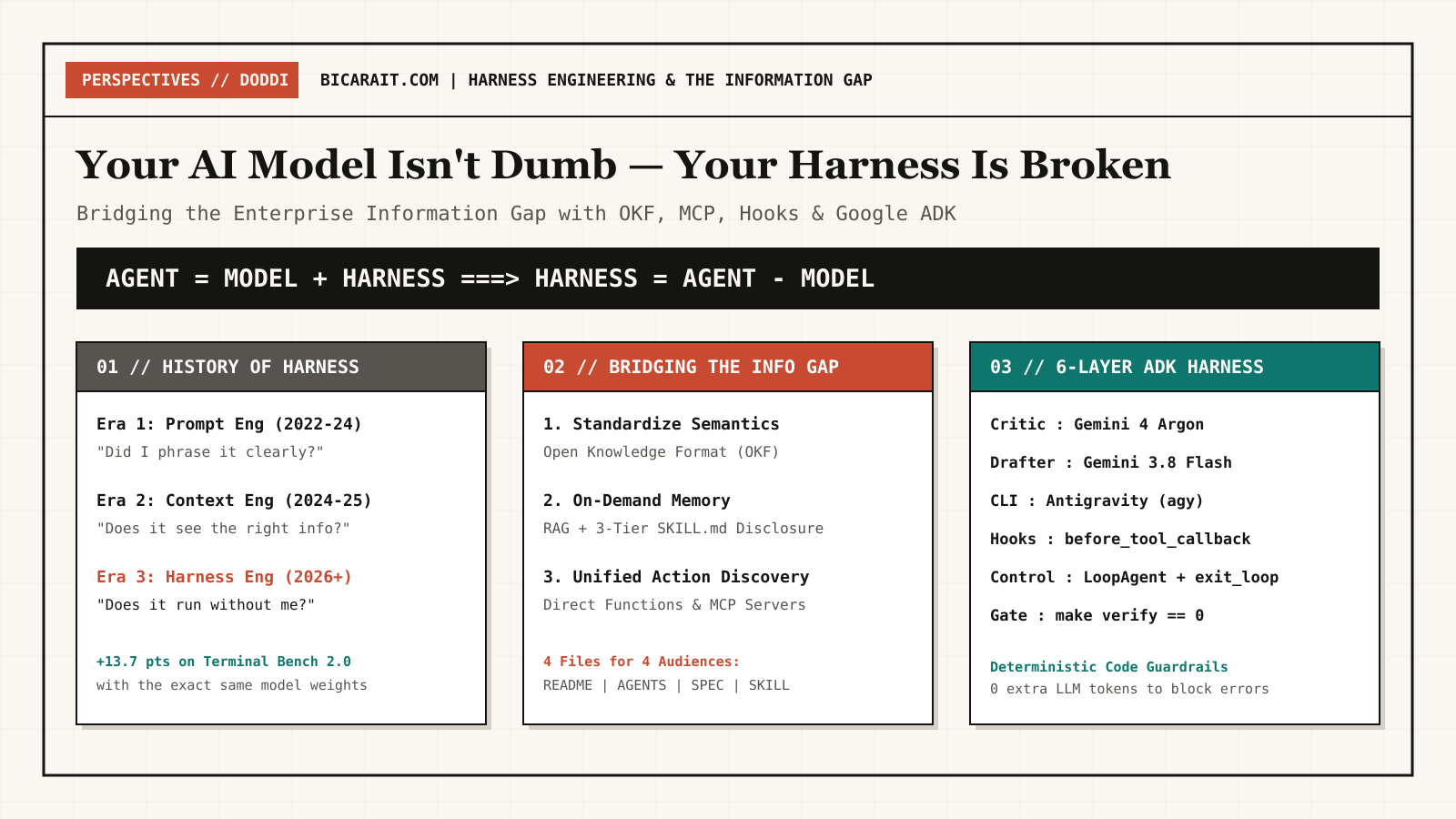 Your AI Model Isn't Dumb, Your Harness Is Broken: A Practical Guide to Harness Engineering